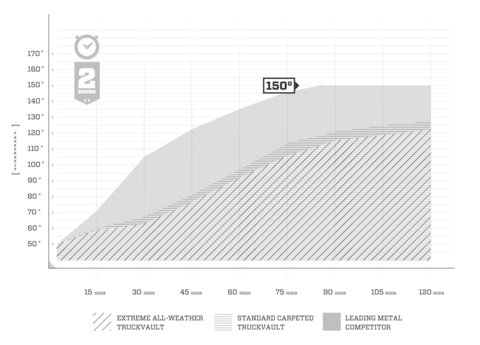 Graph comparing the temperature of  TruckVault secure truck storage solutions to a leading competitor after being in a 150 degree fahrenheit oven. TruckVault was 28% cooler.